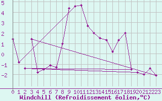 Courbe du refroidissement olien pour Kilpisjarvi