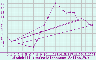 Courbe du refroidissement olien pour Rosans (05)