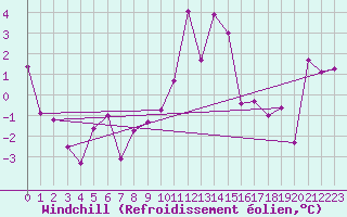 Courbe du refroidissement olien pour Messstetten