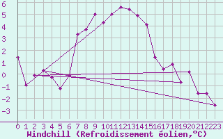 Courbe du refroidissement olien pour Aigen Im Ennstal