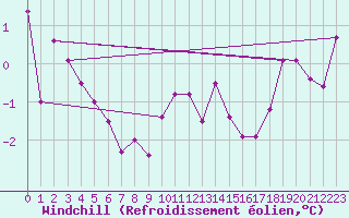 Courbe du refroidissement olien pour Les Eplatures - La Chaux-de-Fonds (Sw)