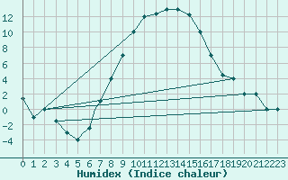 Courbe de l'humidex pour Cardak