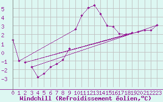 Courbe du refroidissement olien pour Chaumont (Sw)