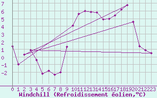Courbe du refroidissement olien pour Le Chevril - Nivose (73)