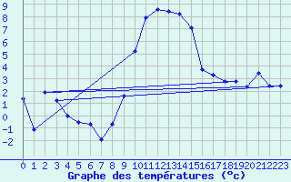 Courbe de tempratures pour Les Eplatures - La Chaux-de-Fonds (Sw)