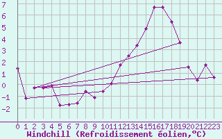 Courbe du refroidissement olien pour Zugspitze