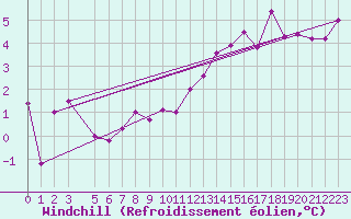 Courbe du refroidissement olien pour Viseu