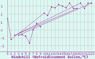 Courbe du refroidissement olien pour Regensburg