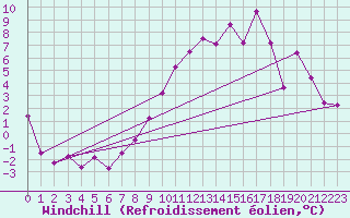 Courbe du refroidissement olien pour Lille (59)