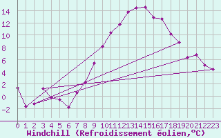 Courbe du refroidissement olien pour Mosen