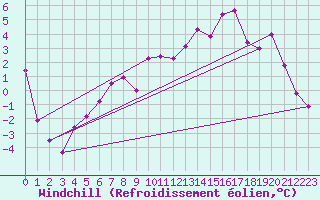 Courbe du refroidissement olien pour Redesdale