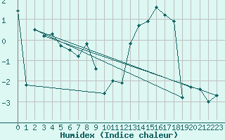 Courbe de l'humidex pour Vicosoprano