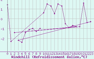 Courbe du refroidissement olien pour Crosby