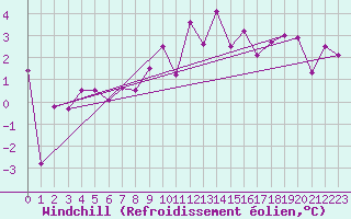Courbe du refroidissement olien pour Aultbea