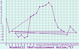 Courbe du refroidissement olien pour Schleiz