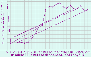 Courbe du refroidissement olien pour Radstadt