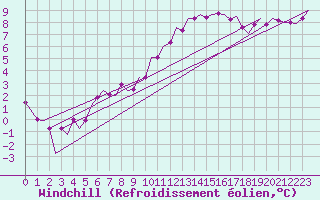 Courbe du refroidissement olien pour Marham