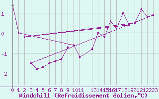 Courbe du refroidissement olien pour Melle (Be)