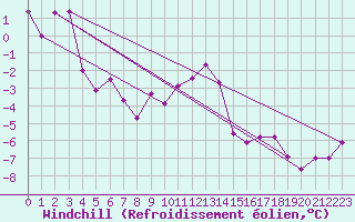 Courbe du refroidissement olien pour Les Charbonnires (Sw)