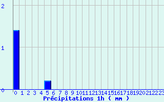 Diagramme des prcipitations pour Camaret (29)