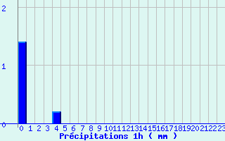 Diagramme des prcipitations pour Banogne-Recouvrance (08)