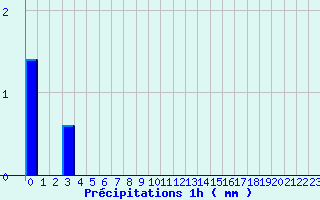 Diagramme des prcipitations pour Grandchamp (89)