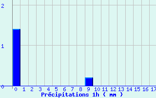 Diagramme des prcipitations pour Saint-Genis-l