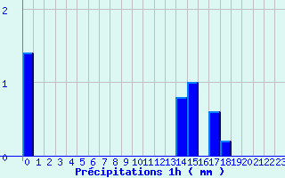 Diagramme des prcipitations pour Brantme (24)