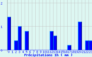 Diagramme des prcipitations pour Saint-Symphorien-sur-Coise (69)