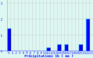 Diagramme des prcipitations pour Tanques (61)