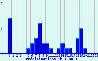 Diagramme des prcipitations pour Gatuzires (48)