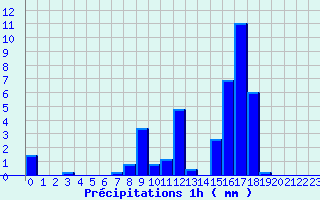 Diagramme des prcipitations pour Pierrefitte en Cinglais (14)