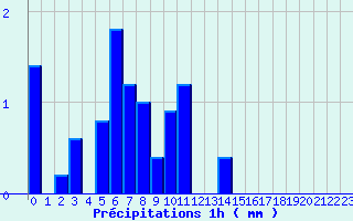 Diagramme des prcipitations pour Matour (71)