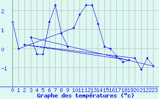 Courbe de tempratures pour Giswil