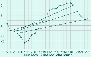 Courbe de l'humidex pour Kleine-Brogel (Be)