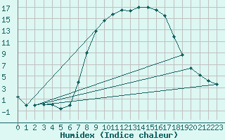 Courbe de l'humidex pour Kyritz