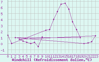 Courbe du refroidissement olien pour Malbosc (07)