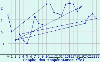 Courbe de tempratures pour Alta Lufthavn