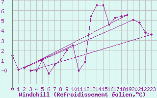 Courbe du refroidissement olien pour Shobdon