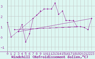 Courbe du refroidissement olien pour Bo I Vesteralen