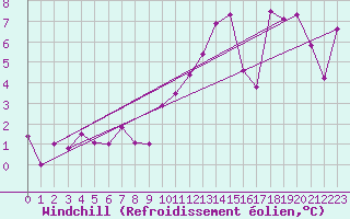 Courbe du refroidissement olien pour La Molina