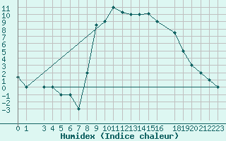 Courbe de l'humidex pour Falconara