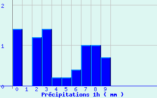 Diagramme des prcipitations pour Orbey - Lac Blanc (68)