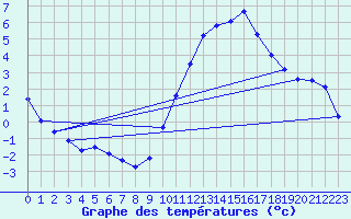 Courbe de tempratures pour Thoiras (30)