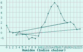 Courbe de l'humidex pour Le Mesnil-Esnard (76)