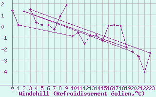 Courbe du refroidissement olien pour Engelberg
