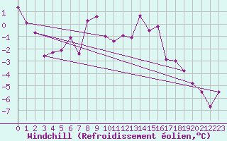Courbe du refroidissement olien pour Binn
