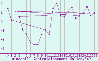Courbe du refroidissement olien pour Scuol