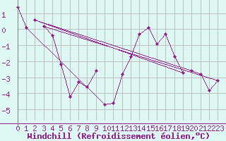 Courbe du refroidissement olien pour Cairngorm