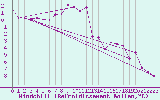 Courbe du refroidissement olien pour Selbu